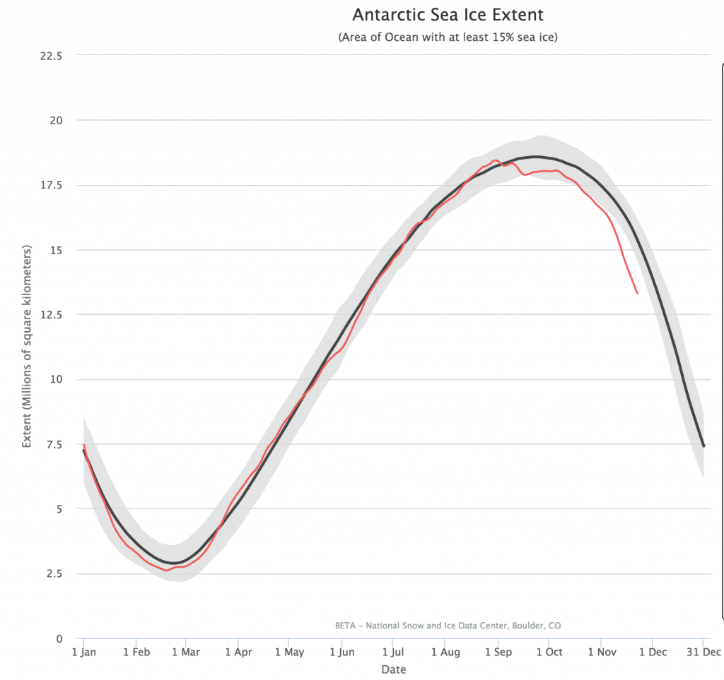 Fuente: http://nsidc.org/arcticseaicenews/charctic-interactive-sea-ice-graph/