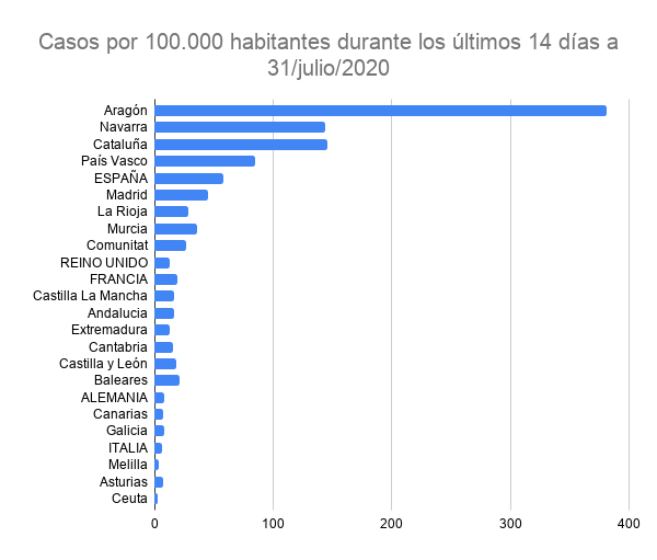 Julio: un mes perdido en la lucha contra el coronavirus en España