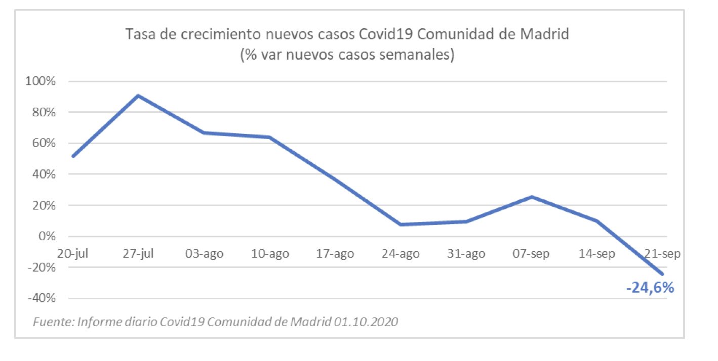 Así retuerce las estadísticas de la pandemia la Comunidad de Madrid