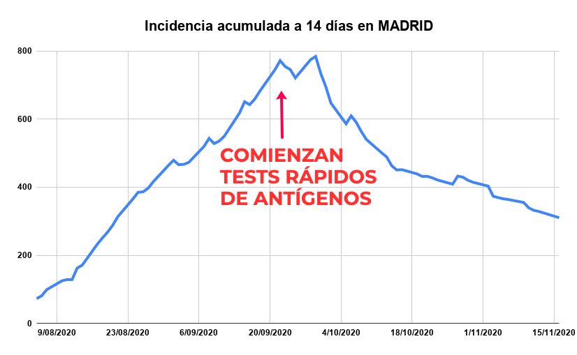 ¿Por qué ahora la incidencia va tan bien en Madrid y tan mal en Asturias?