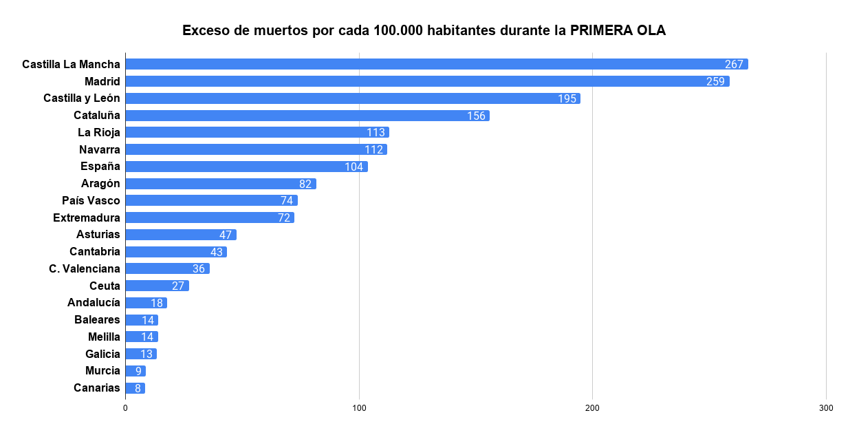 Aragón, Castilla y León y Asturias lideran el ranking de mortalidad en la segunda ola