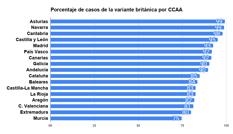La variante británica ya representa el 90% en España, pero las vacunas funcionan contra ella