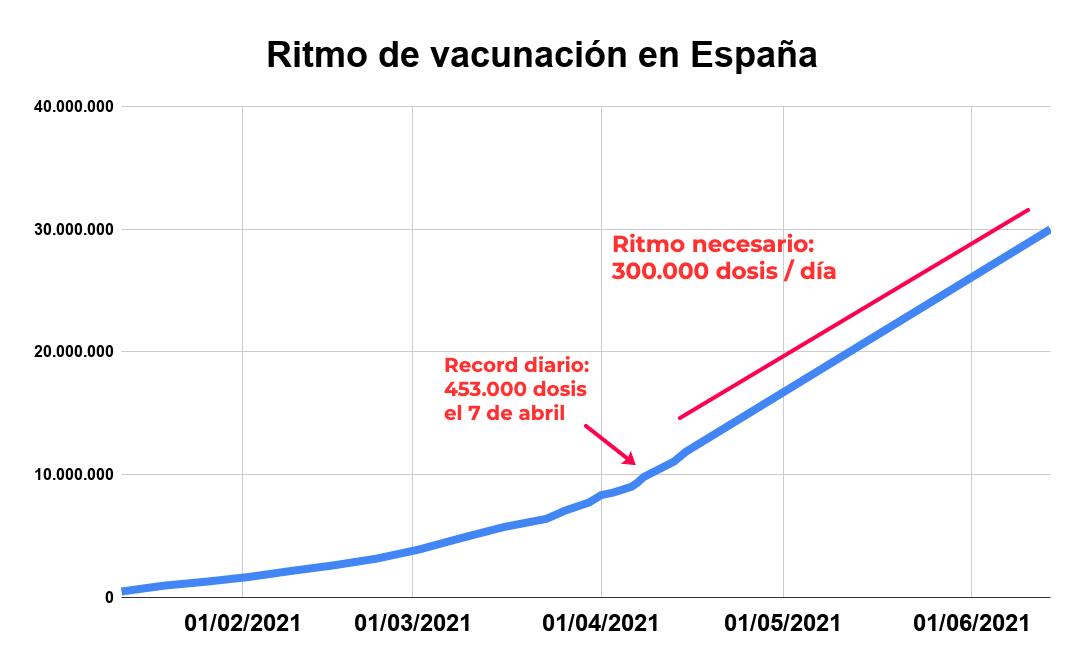España podría alcanzar su primer objetivo de vacunación incluso sin la vacuna de Janssen
