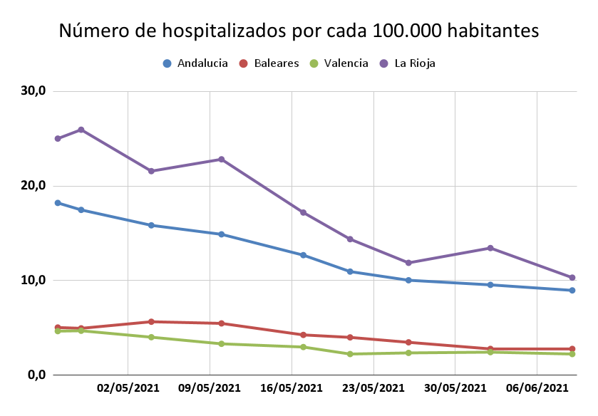 La incidencia por covid sube en algunas comunidades, pero los hospitalizados siguen bajando