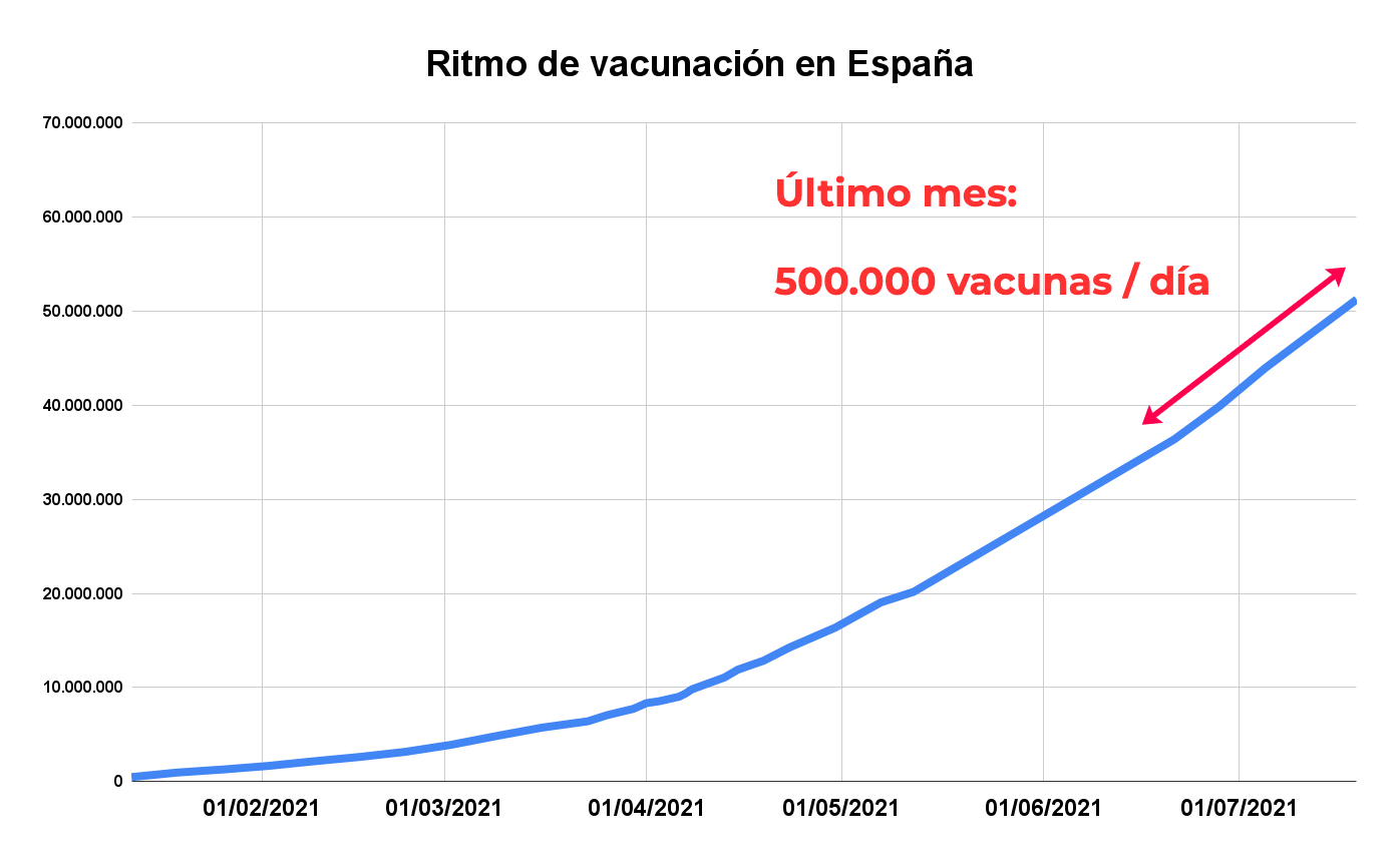 500.000 dosis administradas por día: así avanza la vacunación en España
