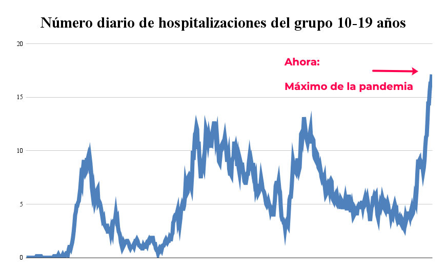 Las cifras de la quinta ola: las hospitalizaciones de los más jóvenes ya superan las de marzo de 2020