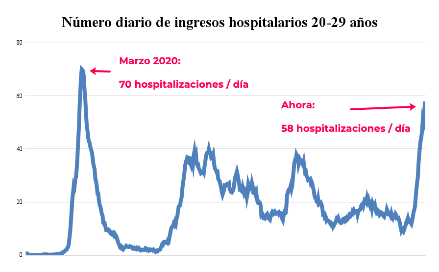 Las cifras de la quinta ola: las hospitalizaciones de los más jóvenes ya superan las de marzo de 2020