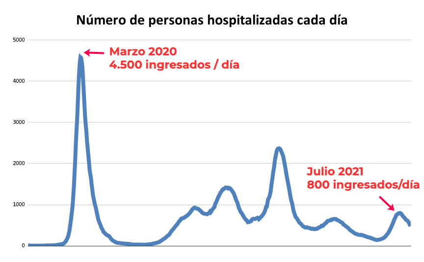 España supera la quinta ola, pero más de 9.000 personas siguen hospitalizadas