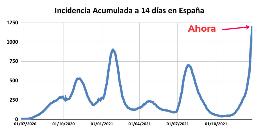 Análisis de los datos: los contagios explotan en España, pero las hospitalizaciones suben mucho más despacio