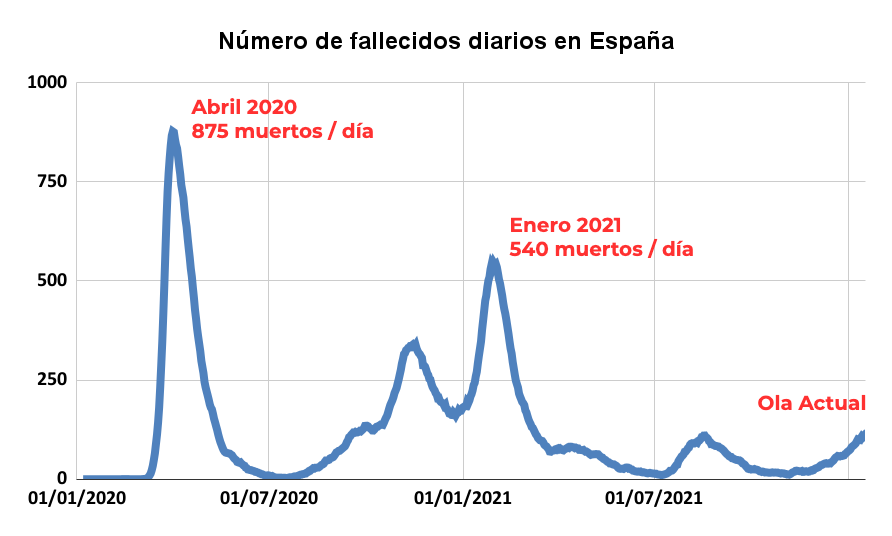 Más de 4.000 personas han fallecido en España durante la sexta ola de la pandemia