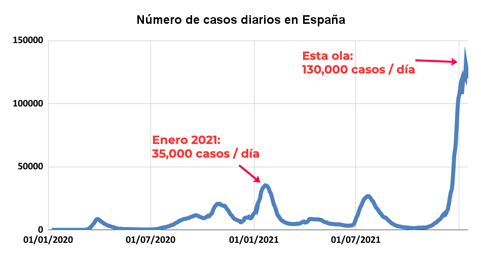 Más de 4.000 personas han fallecido en España durante la sexta ola de la pandemia