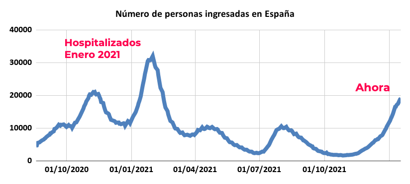 España atraviesa el pico de la sexta ola con casi 20.000 personas hospitalizadas