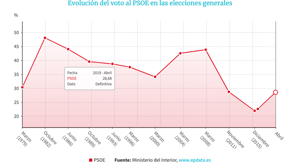 Evolución del voto del PSOE.