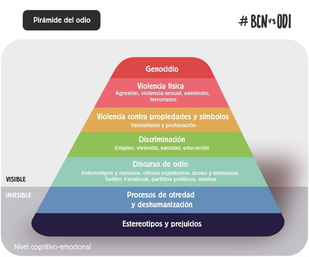 Pirámide de odio / @BCNvsOdi