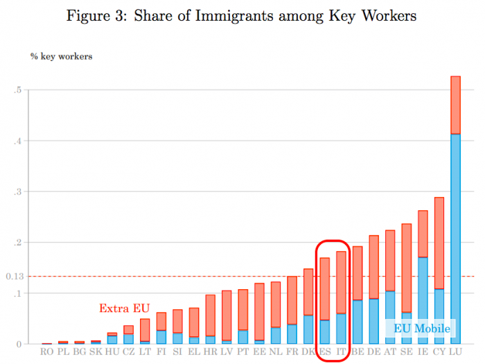Proporción de migrantes en empleos esenciales
