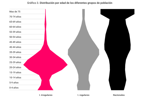 Distribución por edad de los diferentes grupos de población. Fuente: Fundación por Causa
