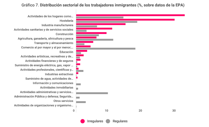 Distribución sectorial de los trabajadores inmigrantes. Fuente Fundación por Causa.