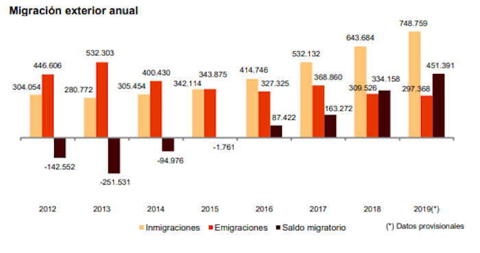 Migraciones en España 2012-2020 Fuente INE