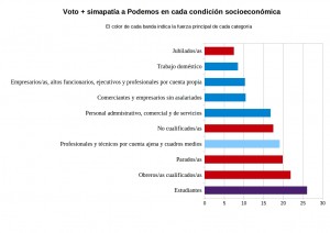 Grafico Podemos