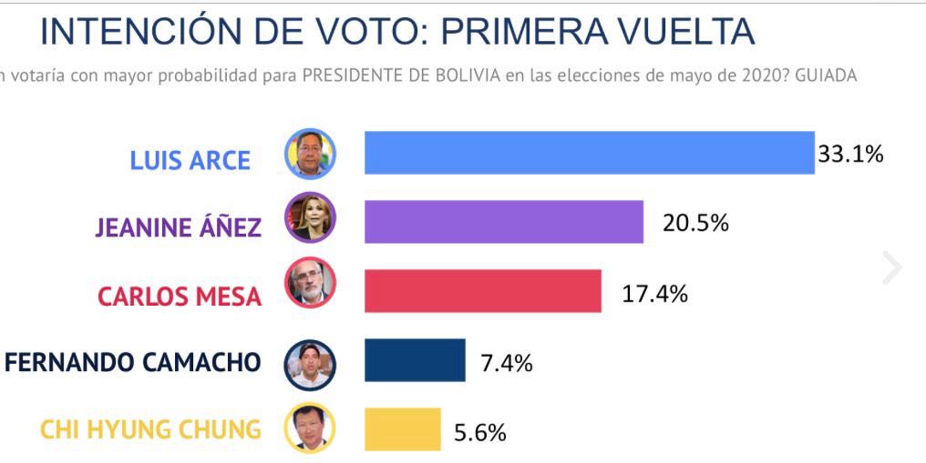 Estimación de voto en las elecciones en Bolivia.