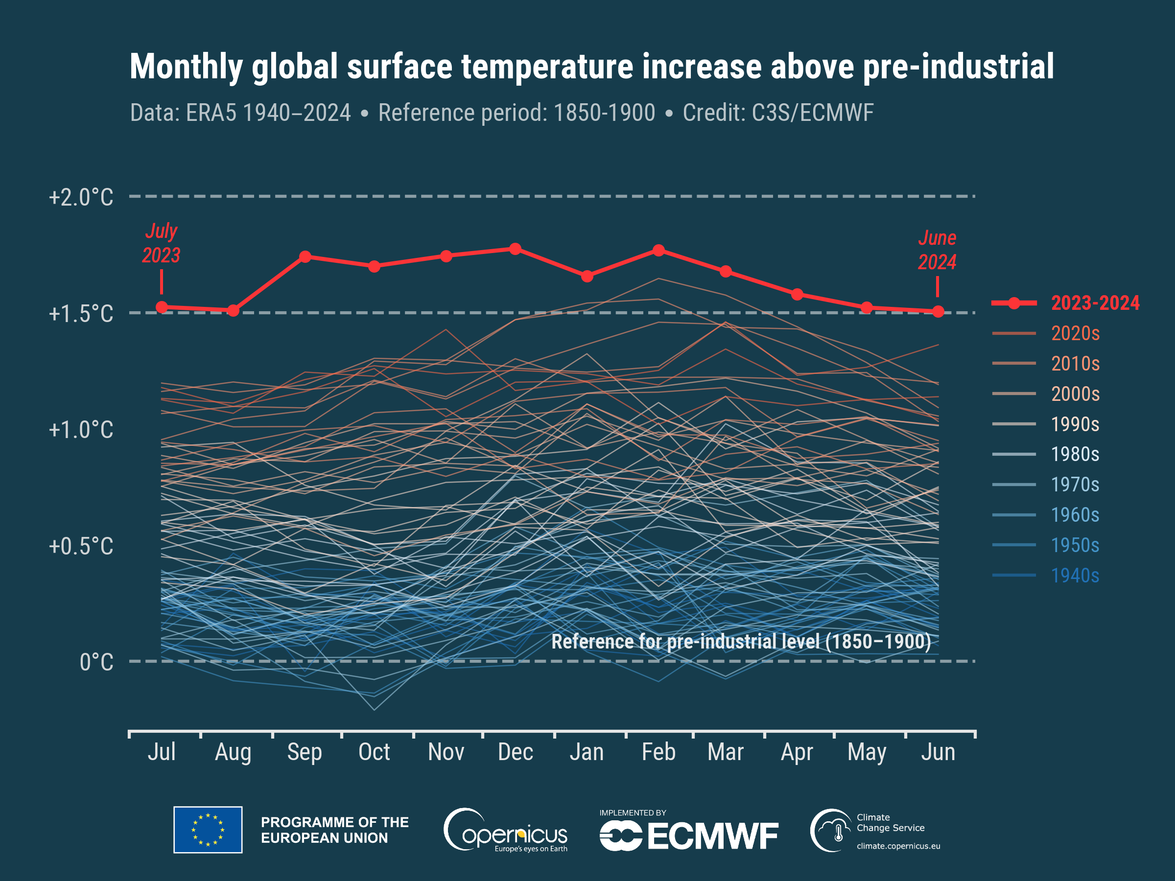 Anomalías mensuales de la temperatura global del aire en superficie (°C) desde enero de 1940 hasta junio de 2024 en relación con el período 1850-1900, representadas como series temporales para todos los períodos de 12 meses que abarcan de julio a junio del año siguiente.- ERA5