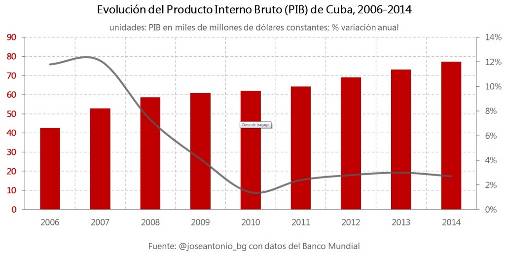 1.Evoluc PIB Cuba