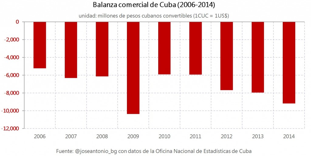 2.Balanza comercial Cuba