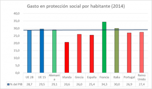 La decrépita justicia social en España