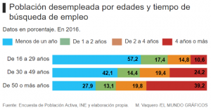 La discriminación laboral por edad en España