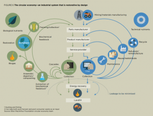 Economía circular e Industria 4.0