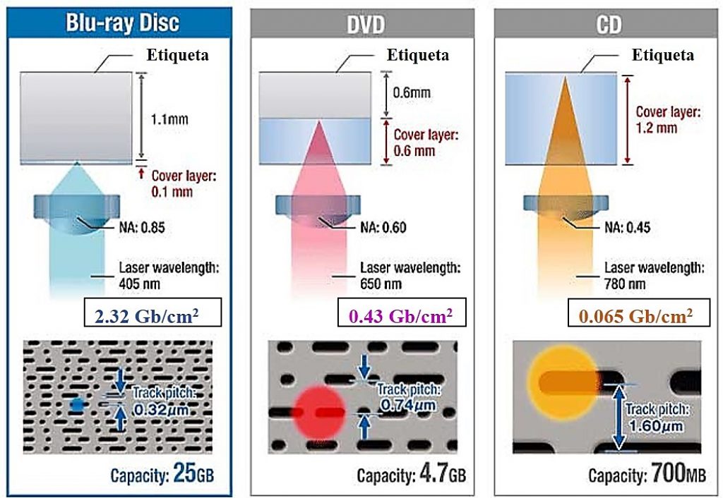 Almacenamiento óptico de datos: CD, DVD y BD
