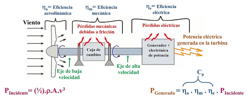Las bases científicas de la energía eólica