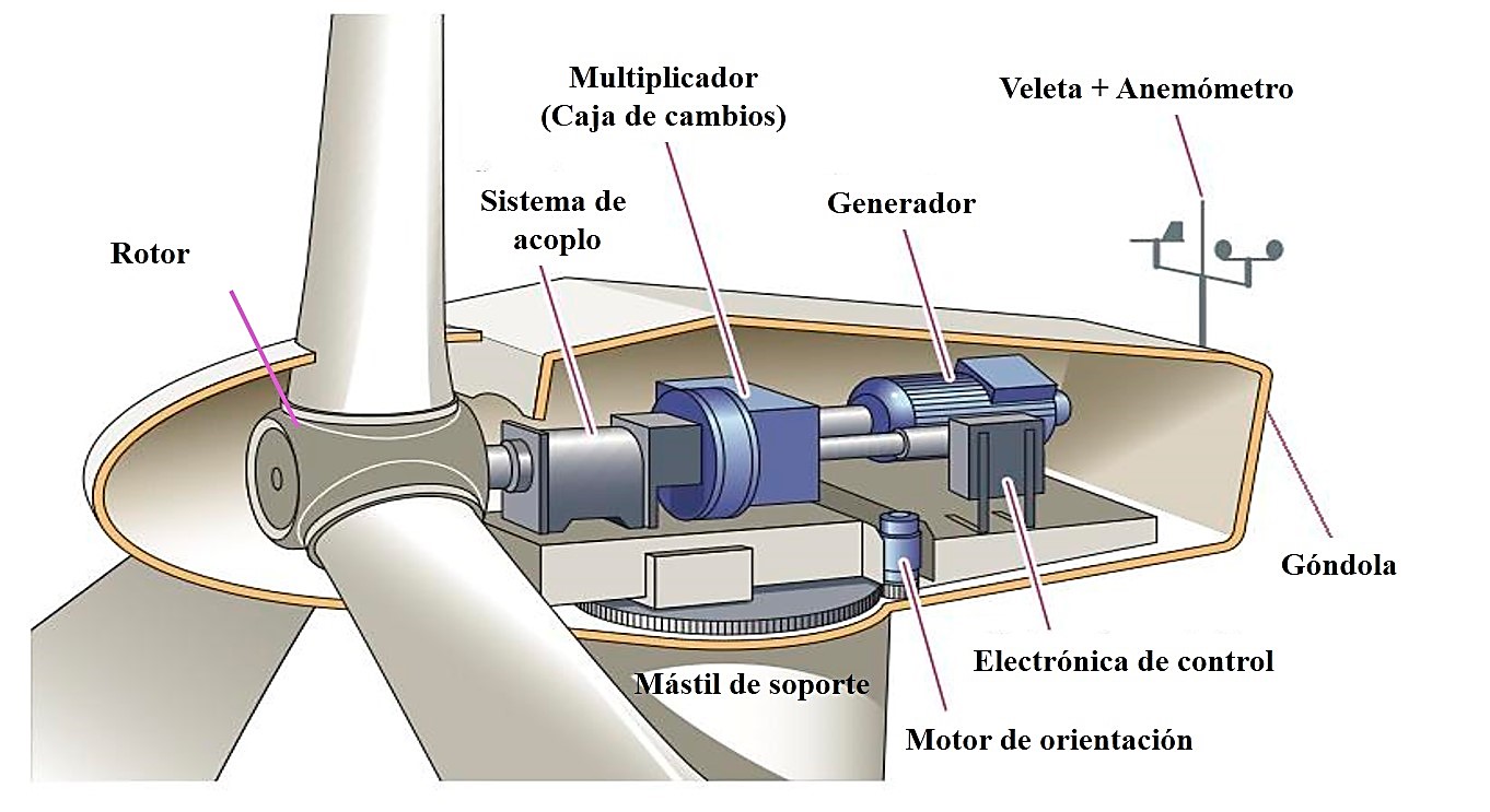 Motor generador electrico eolico