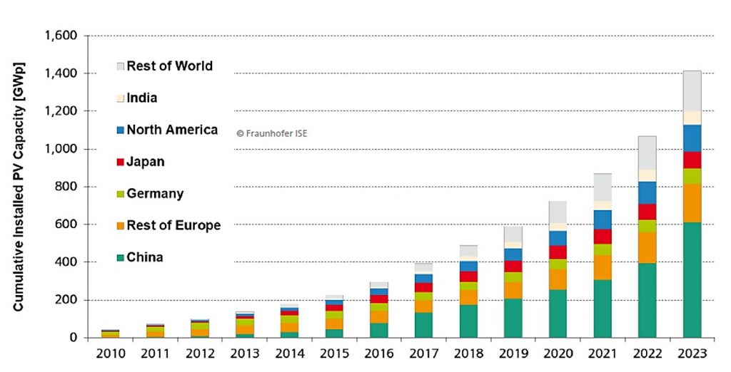 El deslumbrante futuro de la energía solar