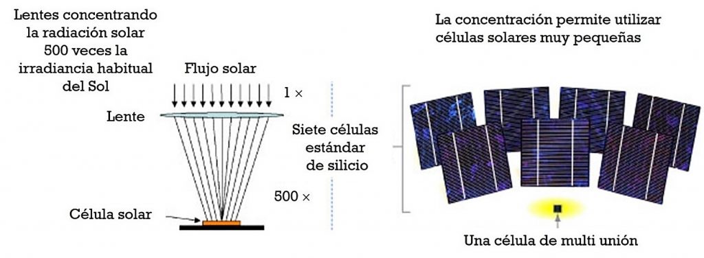 Los dispositivos fotovoltaicos de multi-unión en la tierra: sistemas de concentración