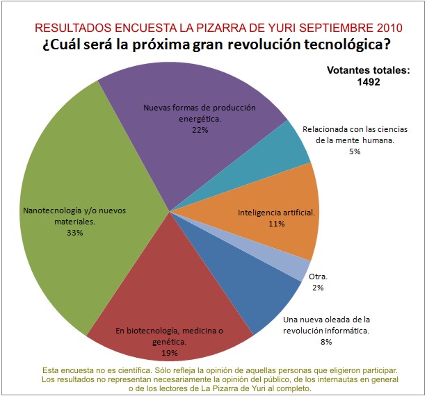 Resultados de la encuesta en La Pizarra de Yuri, septiembre 2010: ¿Cuál será la próxima gran revolución tecnológica?