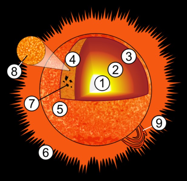 Estructura simplificada del sol