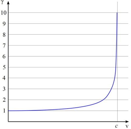 Factor de Lorentz en función de la velocidad