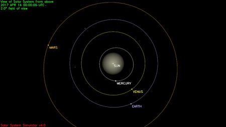 Cuasi-Alineación planetaria el 14 de abril de 2017
