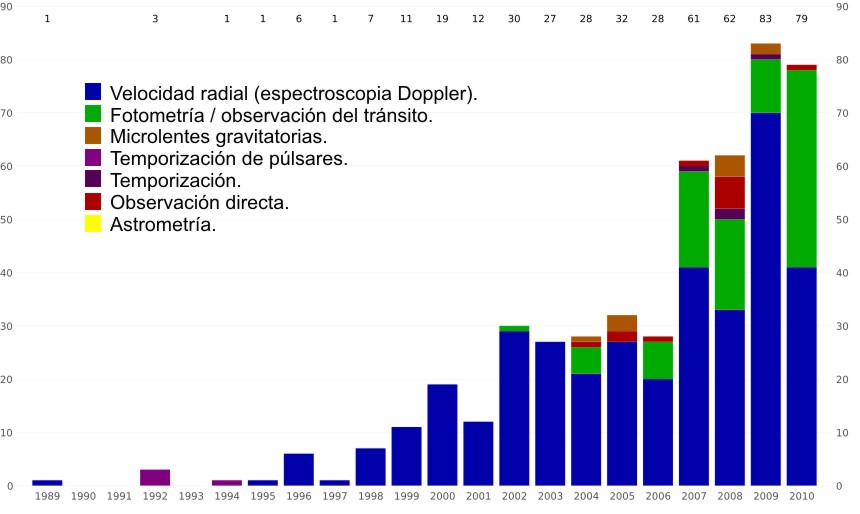 Detección de exoplanetas entre 1989 y octubre de 2010, con detalle de la técnica empleada.