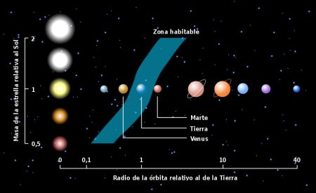 Zona de habitabilitad, según distintos tamaños de estrellas, comparada con nuestro sistema solar.