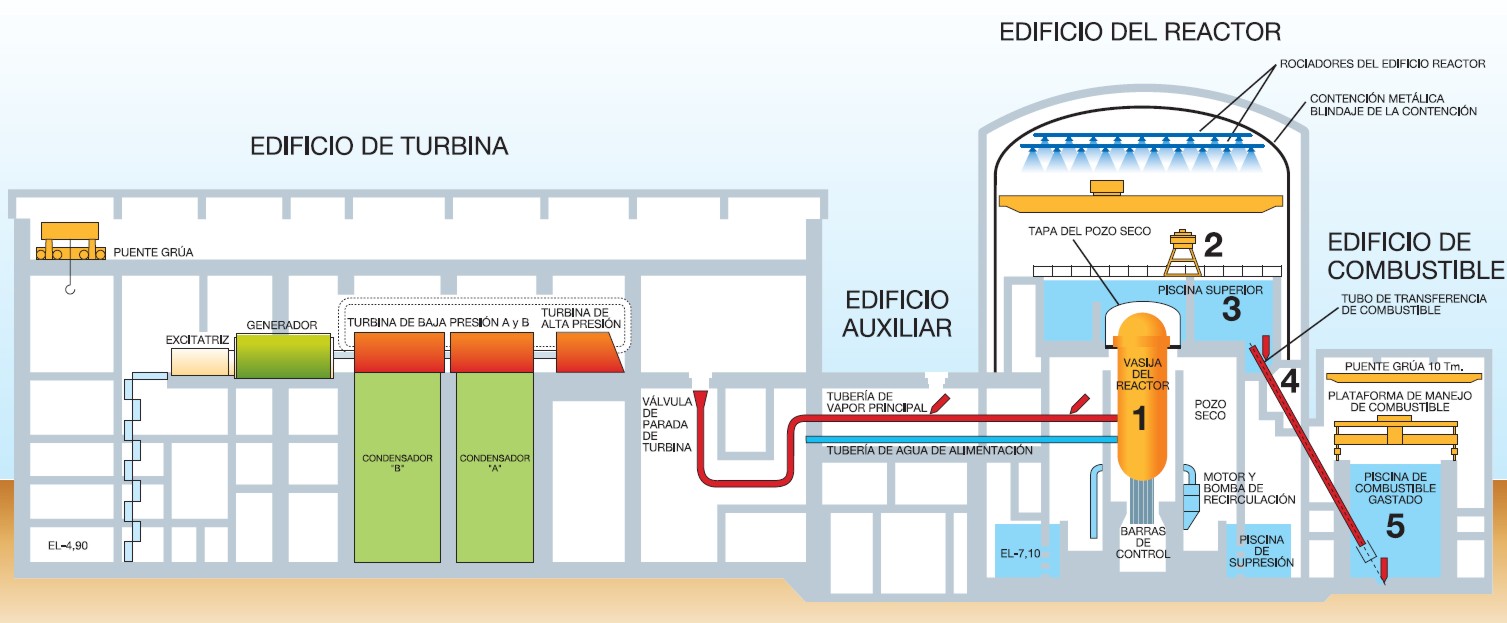 Distribución general de los edificios de reactor, combustible y turbinas en la Central Nuclear de Cofrentes