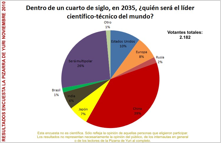 Encuesta La Pizarra de Yuri, noviembre 2010: Dentro de un cuarto de siglo, en 2035, ¿quién será el líder científico-tecnológico del mundo?