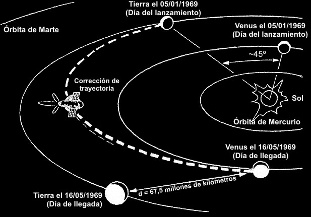 Plan de vuelo para la nave interplanetaria soviética Venera-5, enero-mayo 1969.