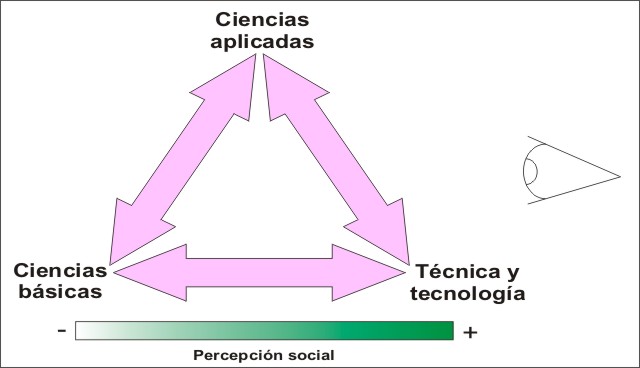 El problema de la percepción social de las ciencias puras, aplicadas y tecnologías.