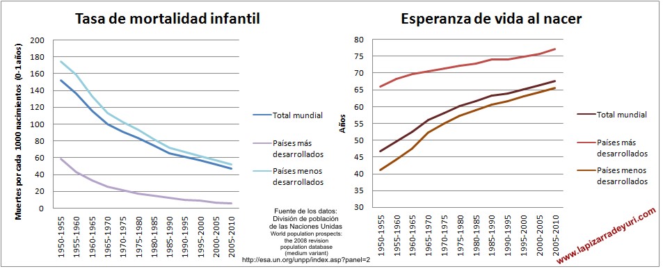 Mortalidad infantil y esperanza de vida 1950-2010