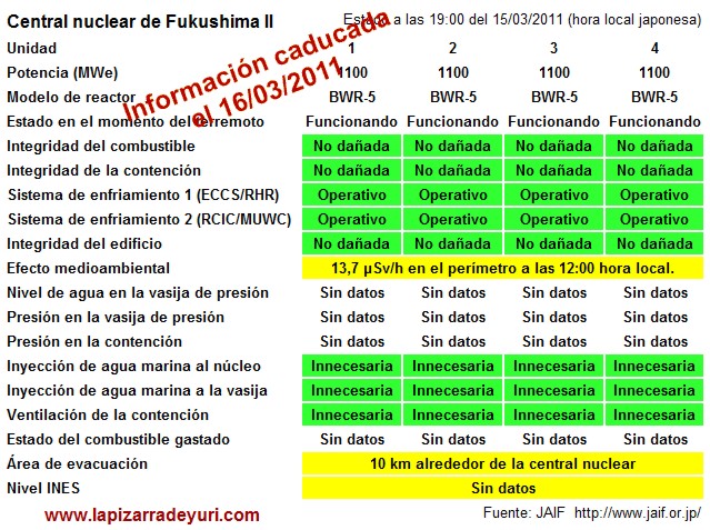 Estado de la central nuclear Fukushima II a las 19:00 (local) del 15/03/2011. Caducada el 16/03/2011. Fuente: JAIF. La Pizarra de Yuri.
