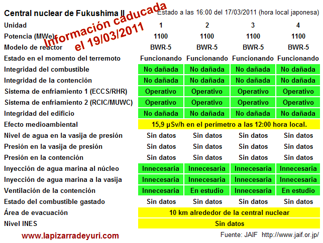 (Clic para ver mejor) Estado de la central nuclear Fukushima II a las 16:00 (local) del 17/03/2011. Información caducada el 19/03/2011. Fuente: JAIF, La Pizarra de Yuri.