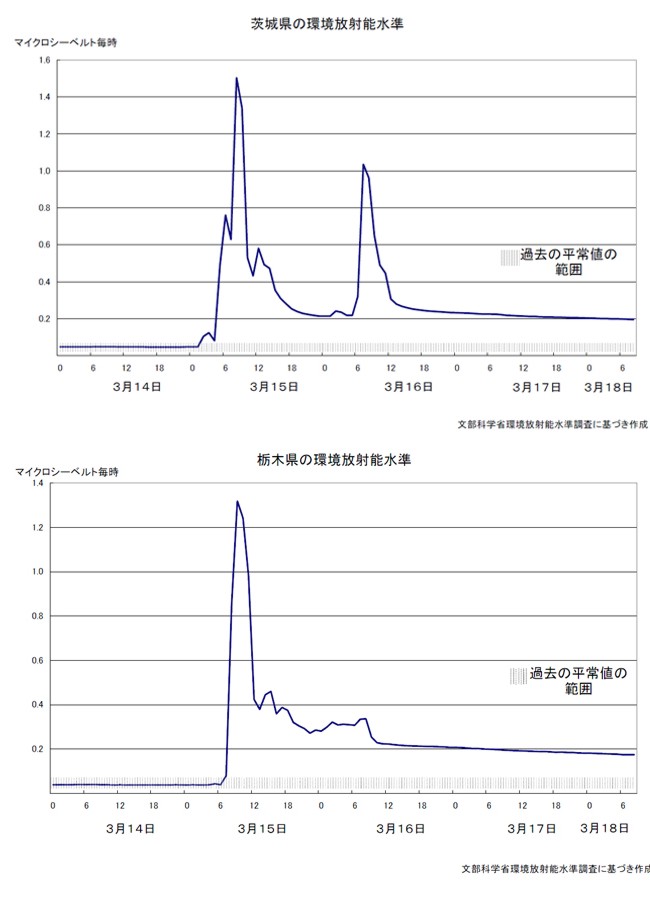 Evolución de las lecturas de radioactividad en Ibaraki (arriba) y Tochigi (abajo) del 14 al 18 de marzo de 2011. Fuente: MEXT.