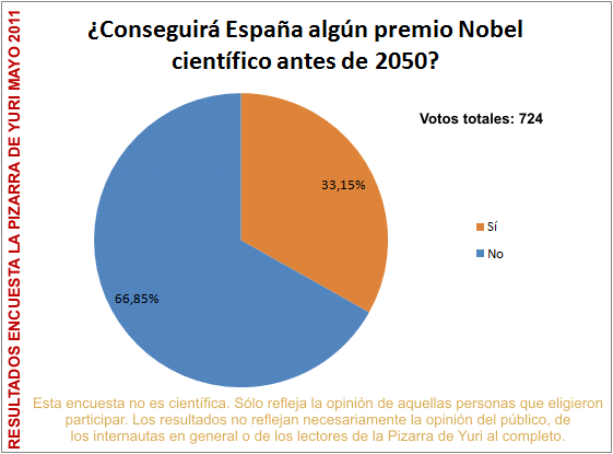 Resultados encuesta La Pizarra de Yuri mayo 2011: ¿Conseguirá España algún premio Nobel en ciencias antes de 2050?